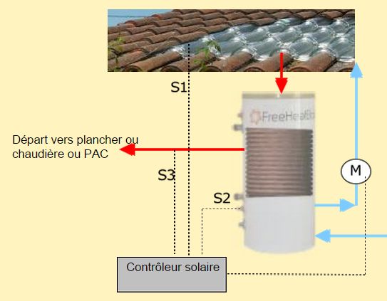 Station solaire pour plancher solaire direct